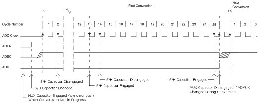 adc first capture timing diagram