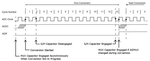 adc retrigger timing diagram